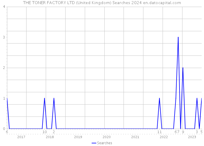 THE TONER FACTORY LTD (United Kingdom) Searches 2024 