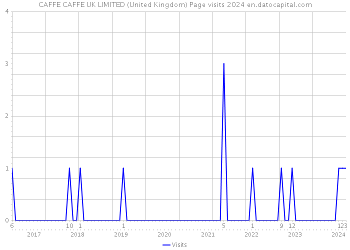 CAFFE CAFFE UK LIMITED (United Kingdom) Page visits 2024 
