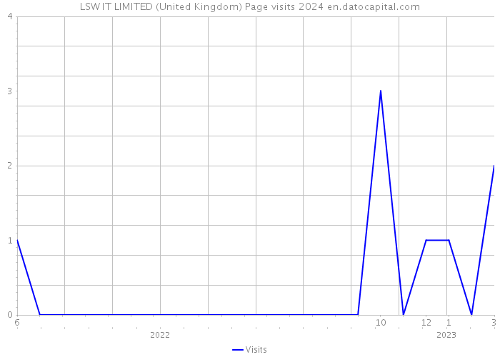 LSW IT LIMITED (United Kingdom) Page visits 2024 