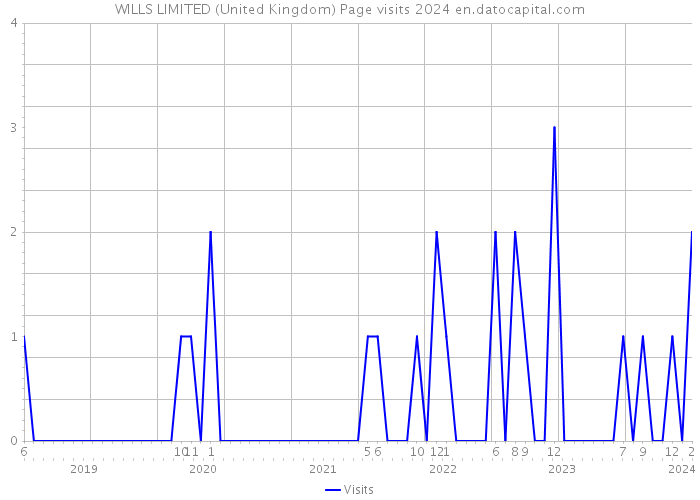 WILLS LIMITED (United Kingdom) Page visits 2024 