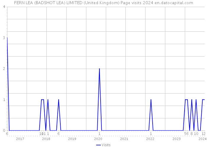 FERN LEA (BADSHOT LEA) LIMITED (United Kingdom) Page visits 2024 