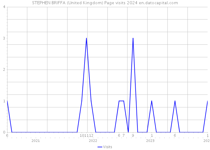 STEPHEN BRIFFA (United Kingdom) Page visits 2024 