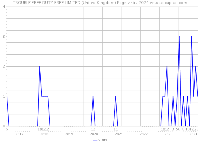 TROUBLE FREE DUTY FREE LIMITED (United Kingdom) Page visits 2024 