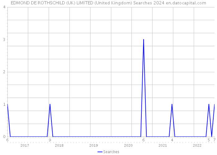 EDMOND DE ROTHSCHILD (UK) LIMITED (United Kingdom) Searches 2024 