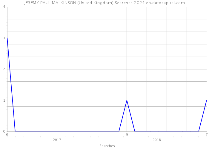 JEREMY PAUL MALKINSON (United Kingdom) Searches 2024 