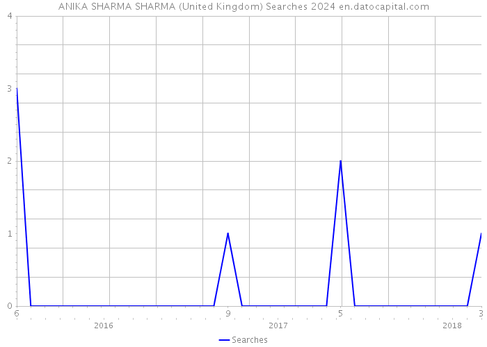 ANIKA SHARMA SHARMA (United Kingdom) Searches 2024 