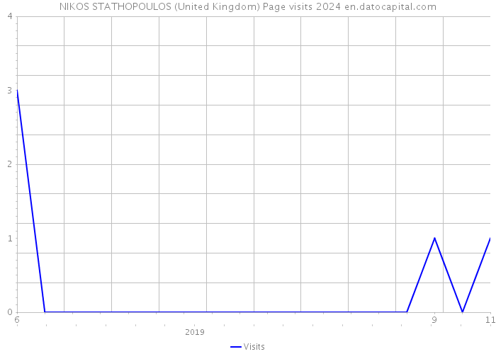 NIKOS STATHOPOULOS (United Kingdom) Page visits 2024 