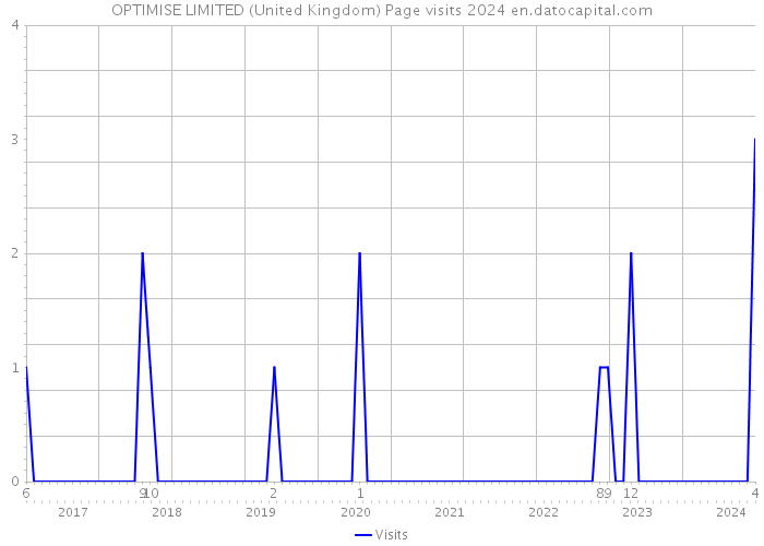 OPTIMISE LIMITED (United Kingdom) Page visits 2024 