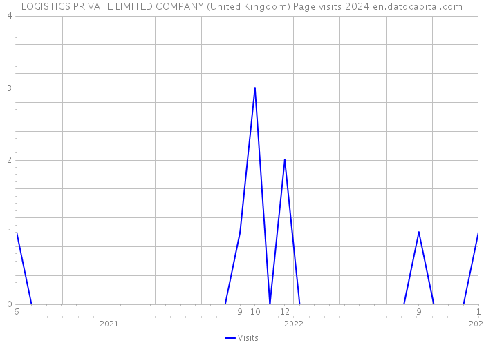 LOGISTICS PRIVATE LIMITED COMPANY (United Kingdom) Page visits 2024 