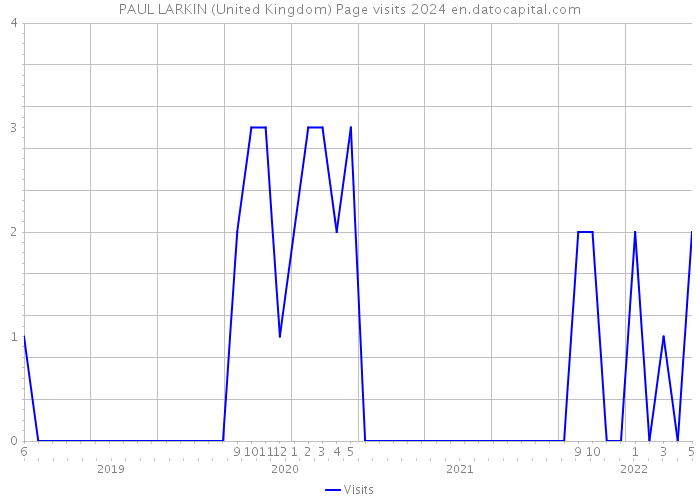 PAUL LARKIN (United Kingdom) Page visits 2024 