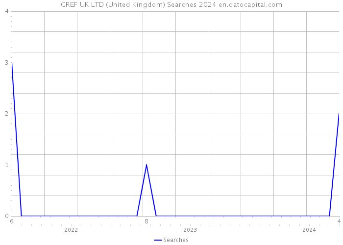 GREF UK LTD (United Kingdom) Searches 2024 