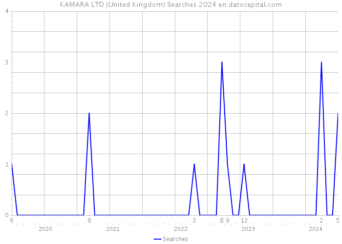 KAMARA LTD (United Kingdom) Searches 2024 