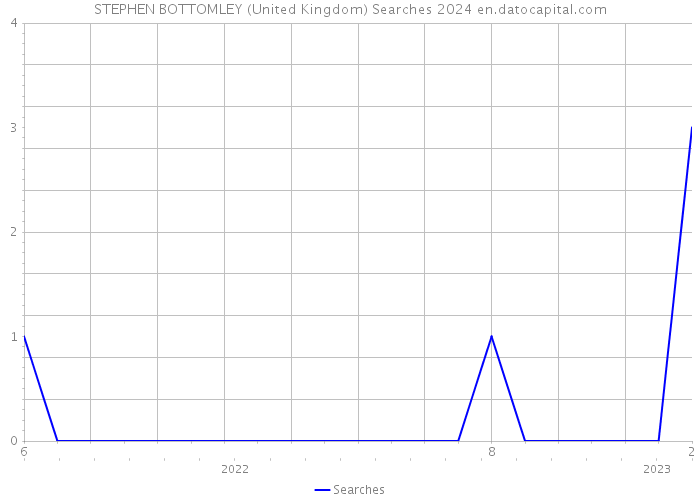 STEPHEN BOTTOMLEY (United Kingdom) Searches 2024 