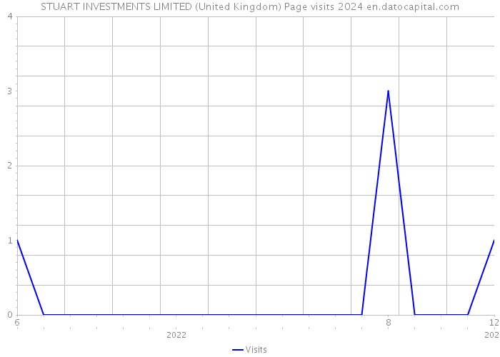 STUART INVESTMENTS LIMITED (United Kingdom) Page visits 2024 