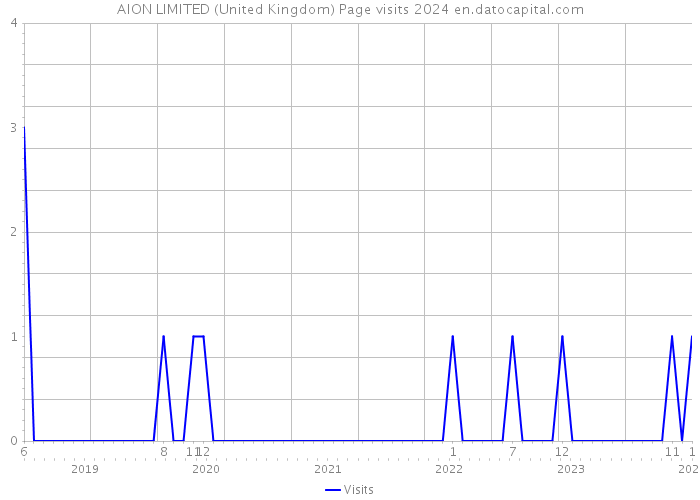 AION LIMITED (United Kingdom) Page visits 2024 