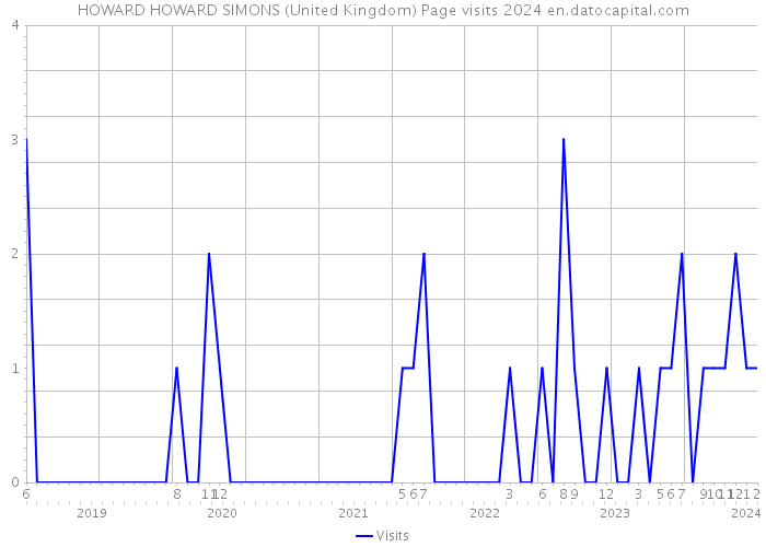 HOWARD HOWARD SIMONS (United Kingdom) Page visits 2024 