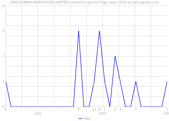 KIND HUMAN.HUMAN KIND LIMITED (United Kingdom) Page visits 2024 