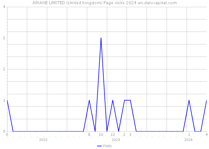 ARIANE LIMITED (United Kingdom) Page visits 2024 