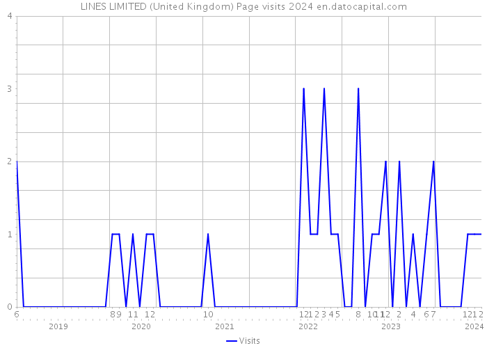 LINES LIMITED (United Kingdom) Page visits 2024 
