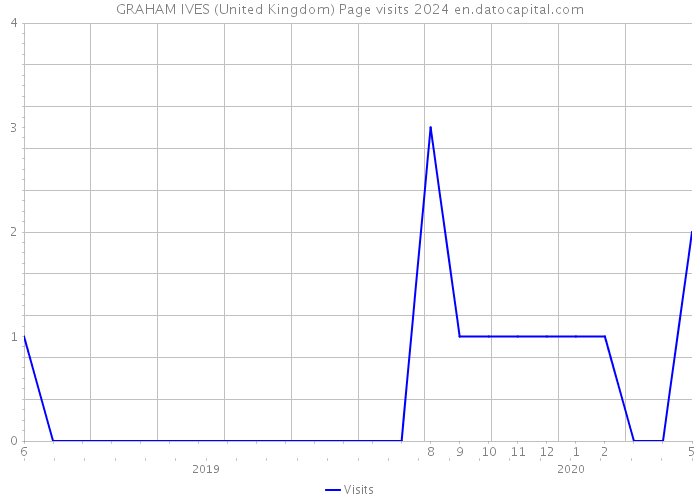 GRAHAM IVES (United Kingdom) Page visits 2024 