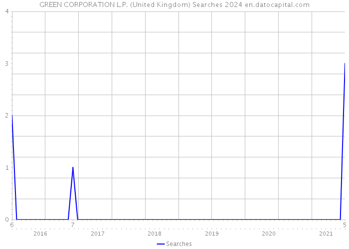 GREEN CORPORATION L.P. (United Kingdom) Searches 2024 