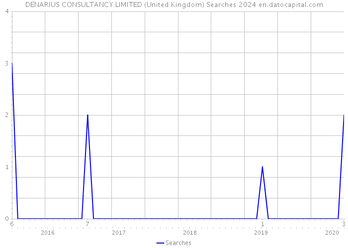 DENARIUS CONSULTANCY LIMITED (United Kingdom) Searches 2024 