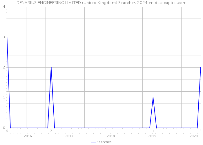 DENARIUS ENGINEERING LIMITED (United Kingdom) Searches 2024 