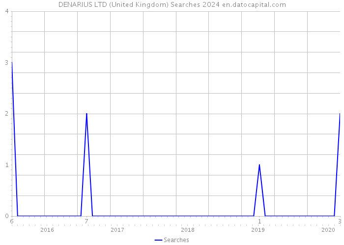 DENARIUS LTD (United Kingdom) Searches 2024 