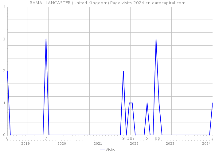RAMAL LANCASTER (United Kingdom) Page visits 2024 