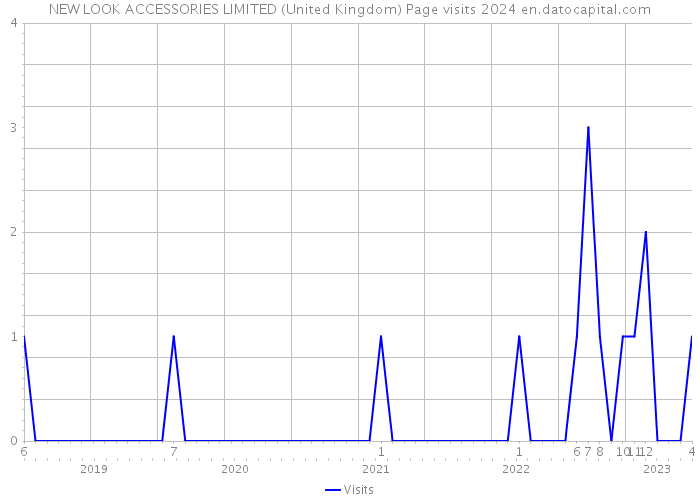 NEW LOOK ACCESSORIES LIMITED (United Kingdom) Page visits 2024 
