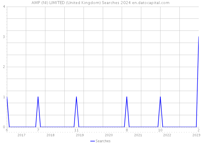 AMP (NI) LIMITED (United Kingdom) Searches 2024 