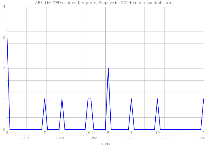 AESI LIMITED (United Kingdom) Page visits 2024 