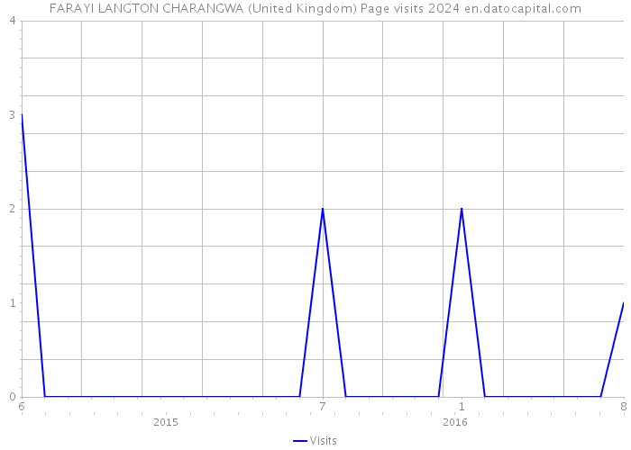 FARAYI LANGTON CHARANGWA (United Kingdom) Page visits 2024 
