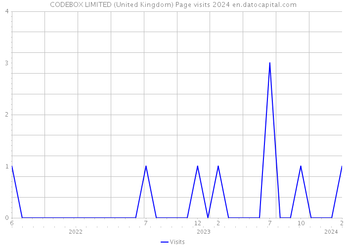 CODEBOX LIMITED (United Kingdom) Page visits 2024 