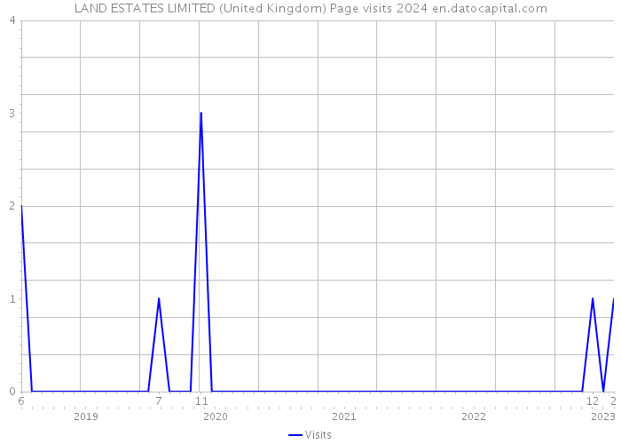 LAND ESTATES LIMITED (United Kingdom) Page visits 2024 
