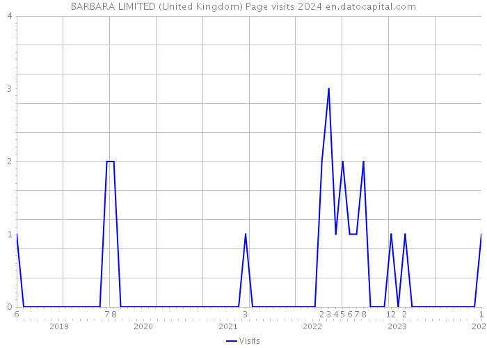 BARBARA LIMITED (United Kingdom) Page visits 2024 