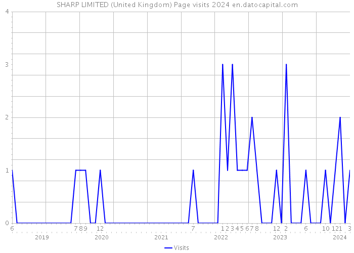 SHARP LIMITED (United Kingdom) Page visits 2024 