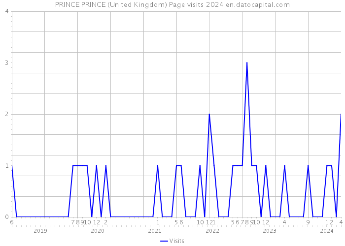 PRINCE PRINCE (United Kingdom) Page visits 2024 