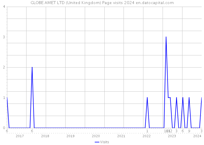 GLOBE AMET LTD (United Kingdom) Page visits 2024 