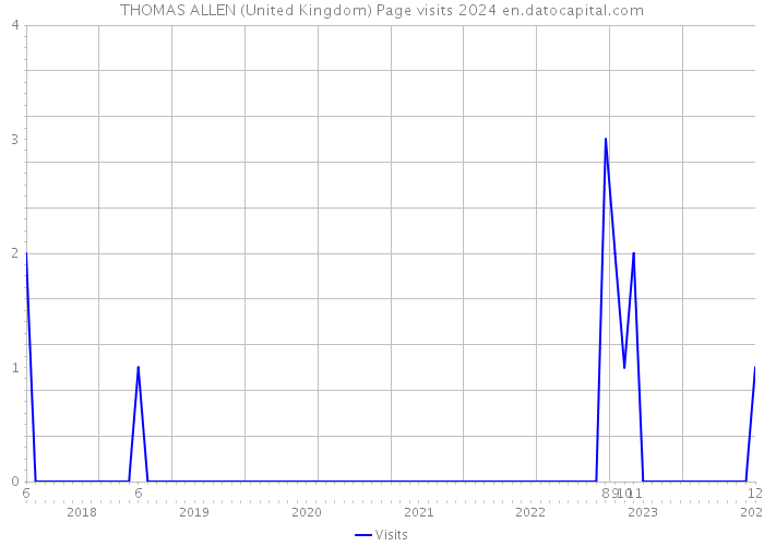 THOMAS ALLEN (United Kingdom) Page visits 2024 