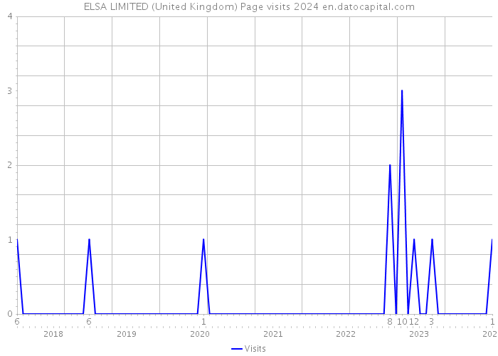 ELSA LIMITED (United Kingdom) Page visits 2024 