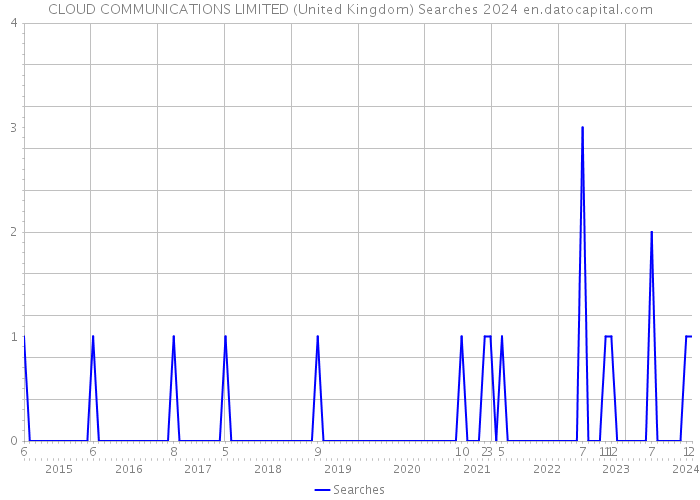 CLOUD COMMUNICATIONS LIMITED (United Kingdom) Searches 2024 