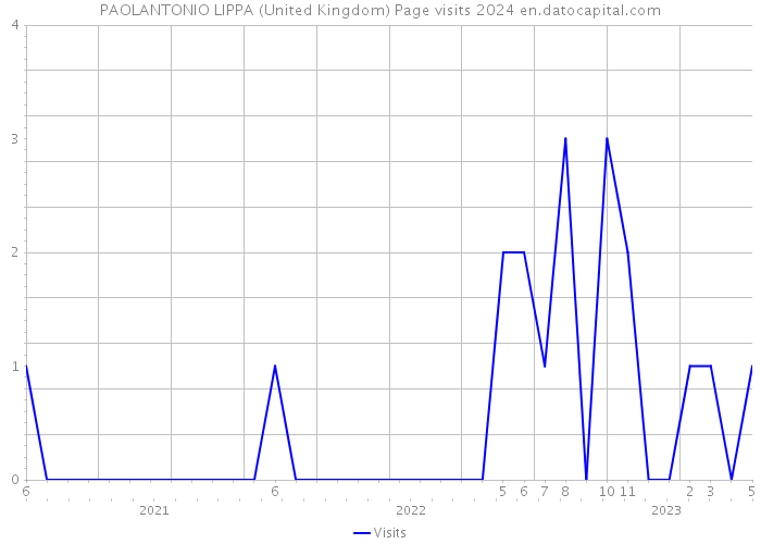 PAOLANTONIO LIPPA (United Kingdom) Page visits 2024 