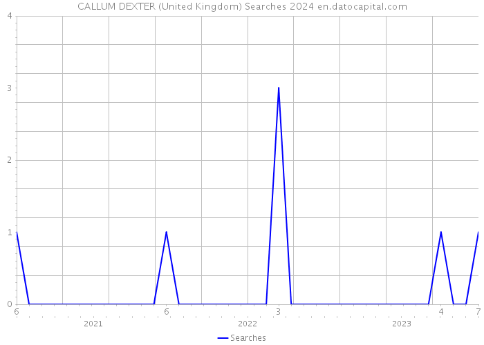 CALLUM DEXTER (United Kingdom) Searches 2024 