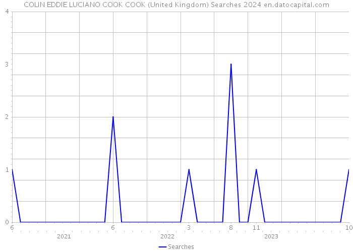 COLIN EDDIE LUCIANO COOK COOK (United Kingdom) Searches 2024 