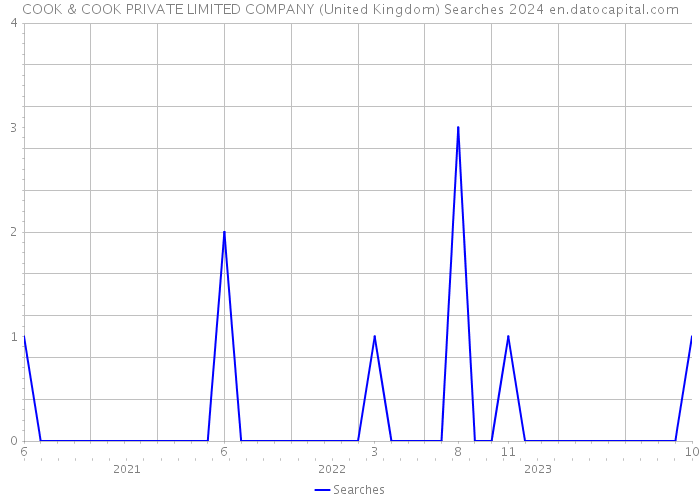 COOK & COOK PRIVATE LIMITED COMPANY (United Kingdom) Searches 2024 