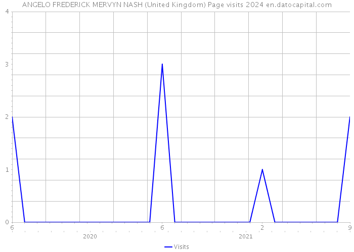 ANGELO FREDERICK MERVYN NASH (United Kingdom) Page visits 2024 