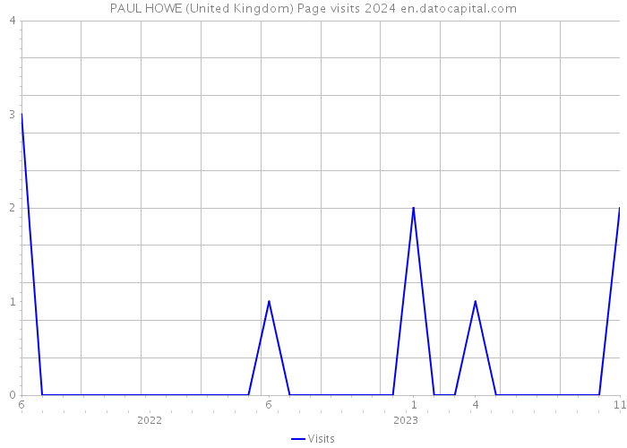 PAUL HOWE (United Kingdom) Page visits 2024 