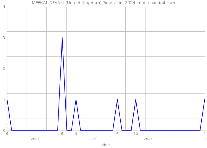 MEENAL DEVANI (United Kingdom) Page visits 2024 