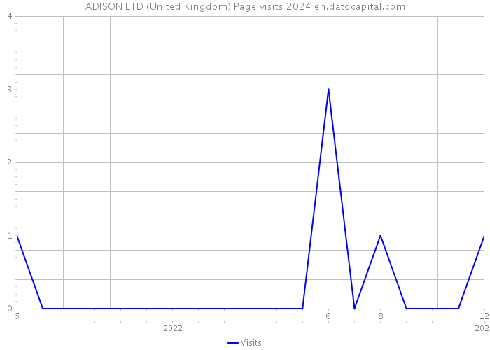 ADISON LTD (United Kingdom) Page visits 2024 